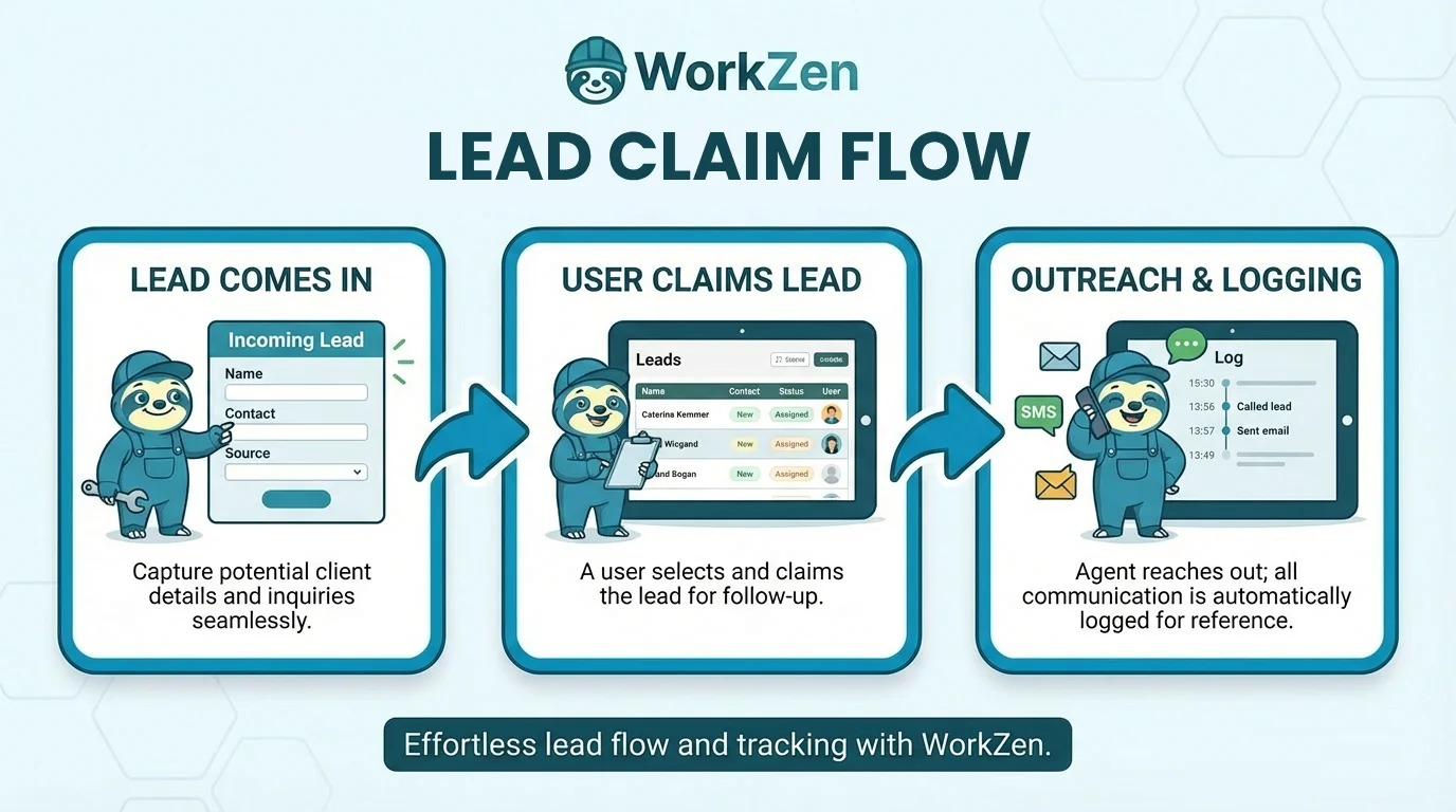 WorkZen lead claim flow showing three steps: incoming lead capture, user claims lead for follow-up, and outreach with automatic communication logging
